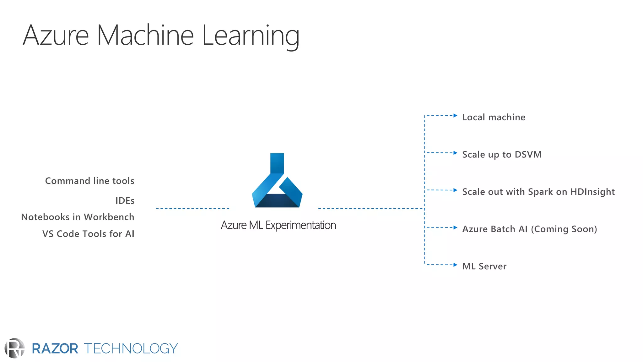 Local machine
Scale up to DSVM
Scale out with Spark on HDInsight
Azure Batch AI (Coming Soon)
ML Server
Command line tools
IDEs
Notebooks in Workbench
VS Code Tools for AI
 