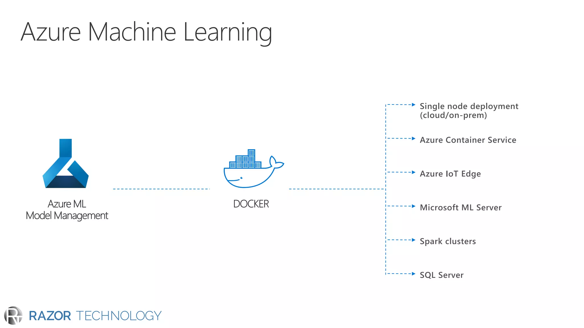 Single node deployment
(cloud/on-prem)
Azure Container Service
Azure IoT Edge
Microsoft ML Server
Spark clusters
SQL Server
 