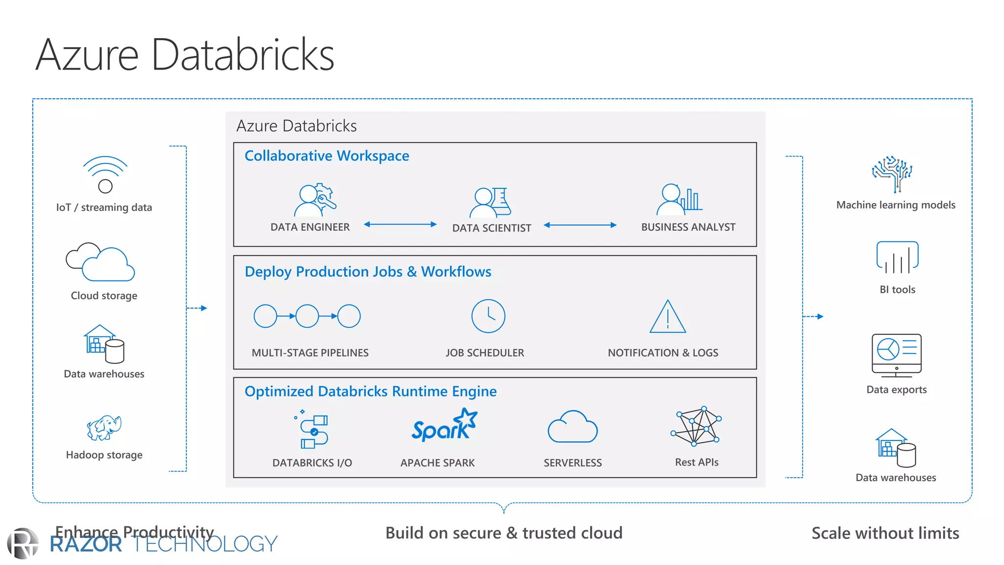 Optimized Databricks Runtime Engine
DATABRICKS I/O SERVERLESS
Collaborative Workspace
Cloud storage
Data warehouses
Hadoop storage
IoT / streaming data
Rest APIs
Machine learning models
BI tools
Data exports
Data warehouses
Azure Databricks
Enhance Productivity
Deploy Production Jobs & Workflows
APACHE SPARK
MULTI-STAGE PIPELINES
DATA ENGINEER
JOB SCHEDULER NOTIFICATION & LOGS
DATA SCIENTIST BUSINESS ANALYST
Build on secure & trusted cloud Scale without limits
 