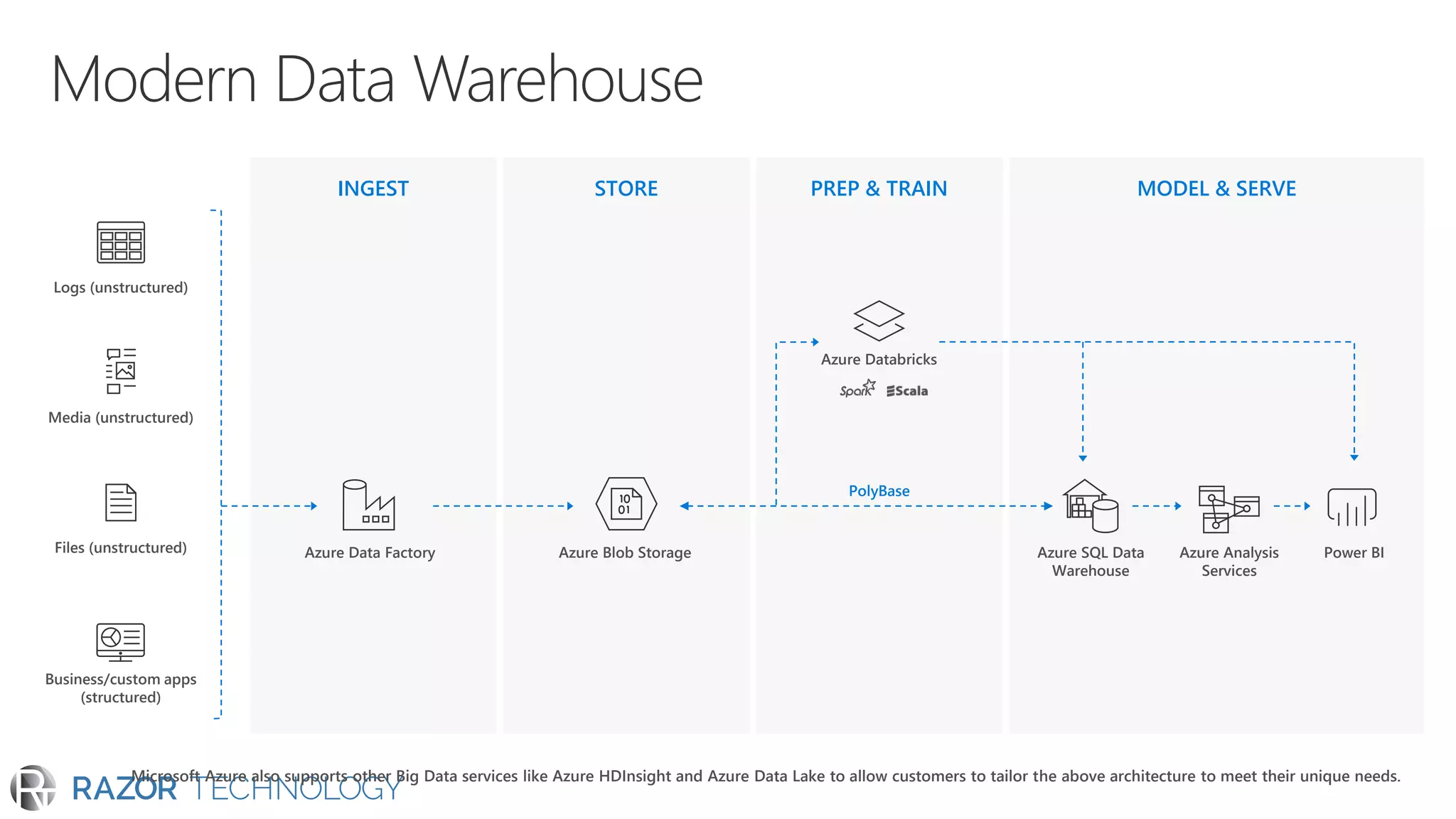 INGEST STORE PREP & TRAIN MODEL & SERVE
Azure Blob Storage
Logs (unstructured)
Azure Data Factory
Azure Databricks
Microsoft Azure also supports other Big Data services like Azure HDInsight and Azure Data Lake to allow customers to tailor the above architecture to meet their unique needs.
Media (unstructured)
Files (unstructured)
PolyBase
Business/custom apps
(structured)
Azure SQL Data
Warehouse
Azure Analysis
Services
Power BI
 