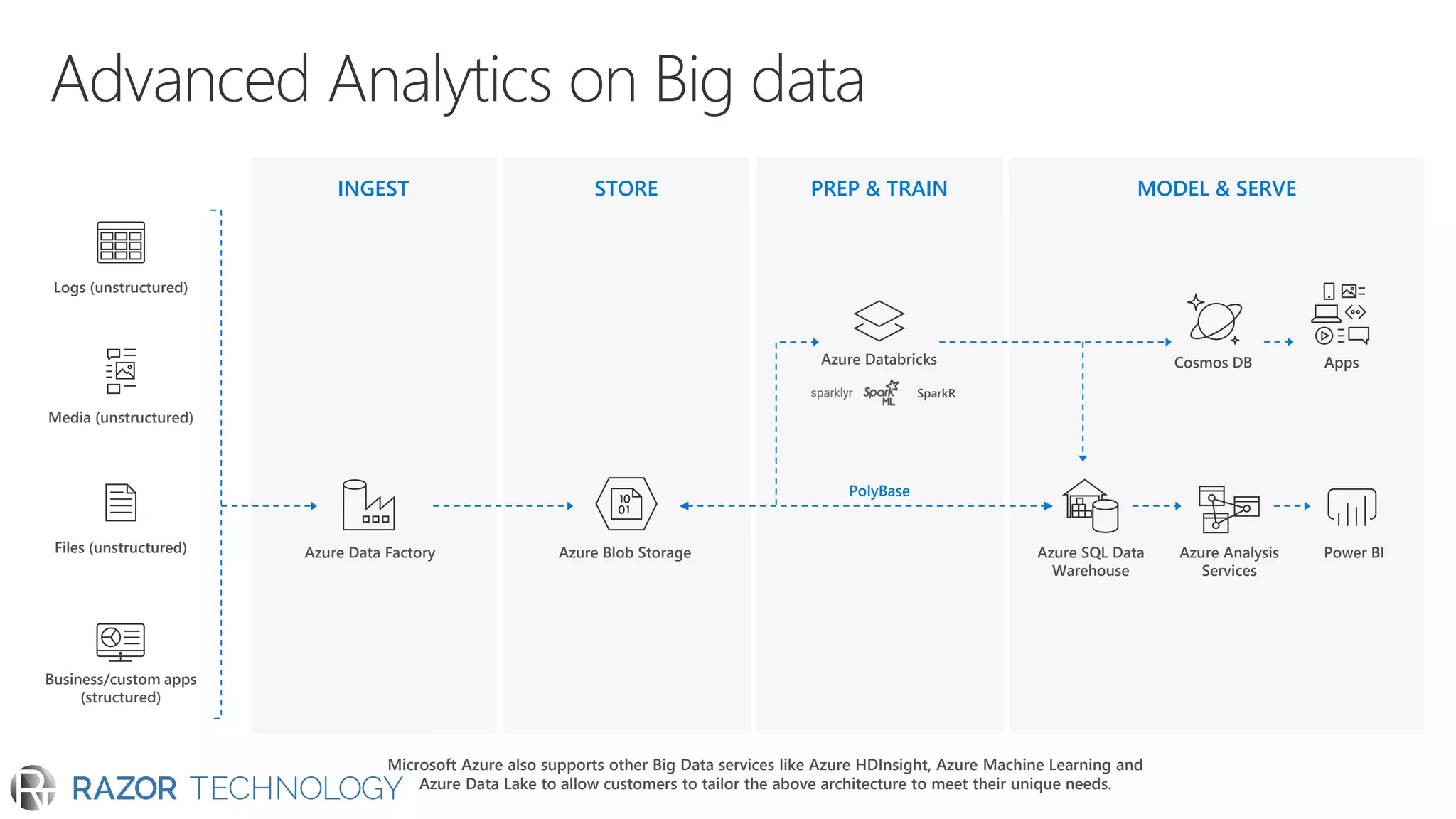INGEST STORE PREP & TRAIN MODEL & SERVE
Cosmos DB
Business/custom apps
(structured)
Files (unstructured)
Media (unstructured)
Logs (unstructured)
Azure Blob StorageAzure Data Factory Azure SQL Data
Warehouse
Azure Analysis
Services
Power BI
PolyBase
SparkR
Azure Databricks
Microsoft Azure also supports other Big Data services like Azure HDInsight, Azure Machine Learning and
Azure Data Lake to allow customers to tailor the above architecture to meet their unique needs.
Apps
 