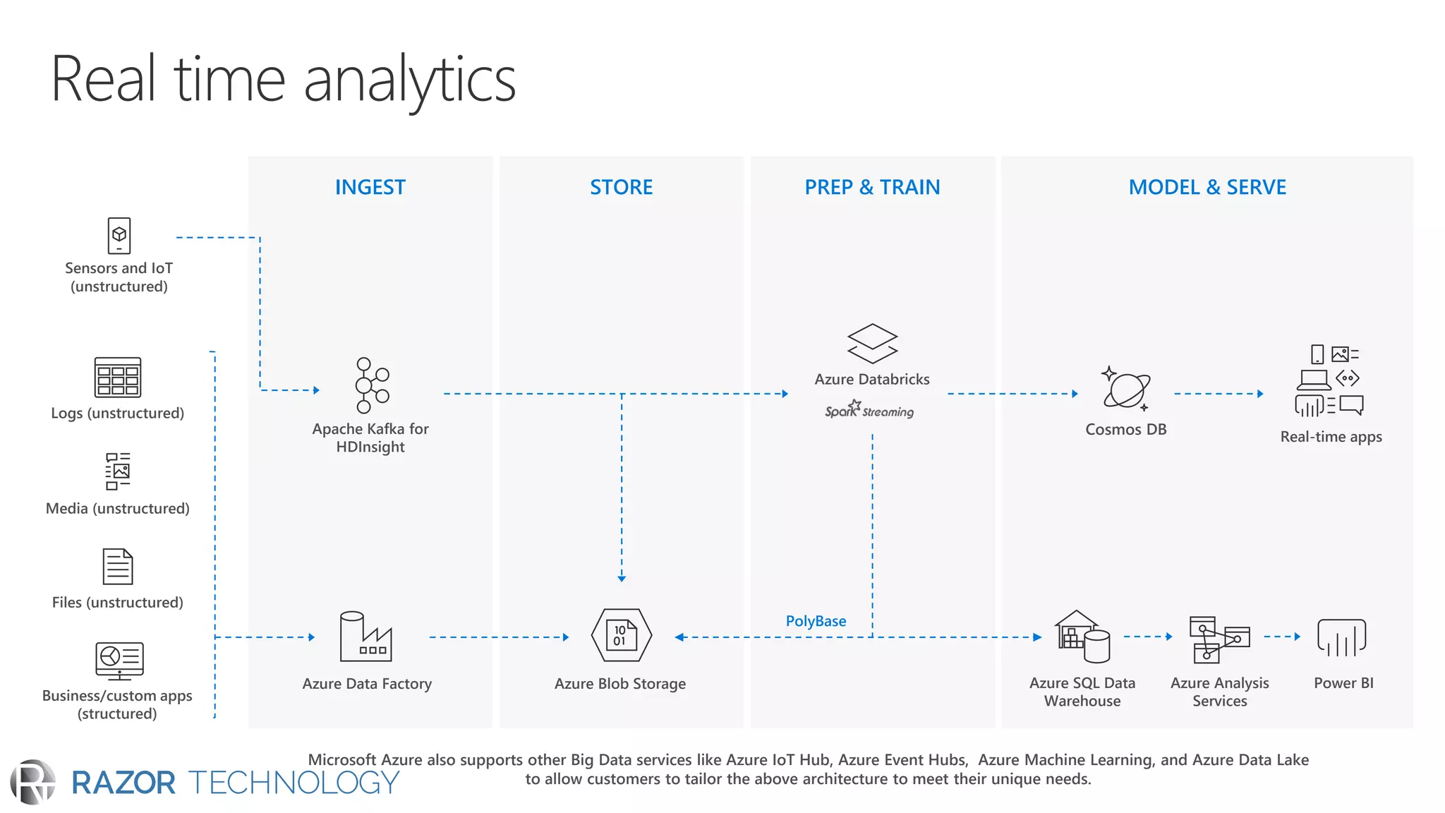 INGEST STORE PREP & TRAIN MODEL & SERVE
Sensors and IoT
(unstructured)
Apache Kafka for
HDInsight
Cosmos DB
Files (unstructured)
Media (unstructured)
Logs (unstructured)
Azure Blob StorageAzure Data Factory
Azure Databricks
Real-time apps
Business/custom apps
(structured)
Azure SQL Data
Warehouse
Azure Analysis
Services
Power BI
Microsoft Azure also supports other Big Data services like Azure IoT Hub, Azure Event Hubs, Azure Machine Learning, and Azure Data Lake
to allow customers to tailor the above architecture to meet their unique needs.
PolyBase
 