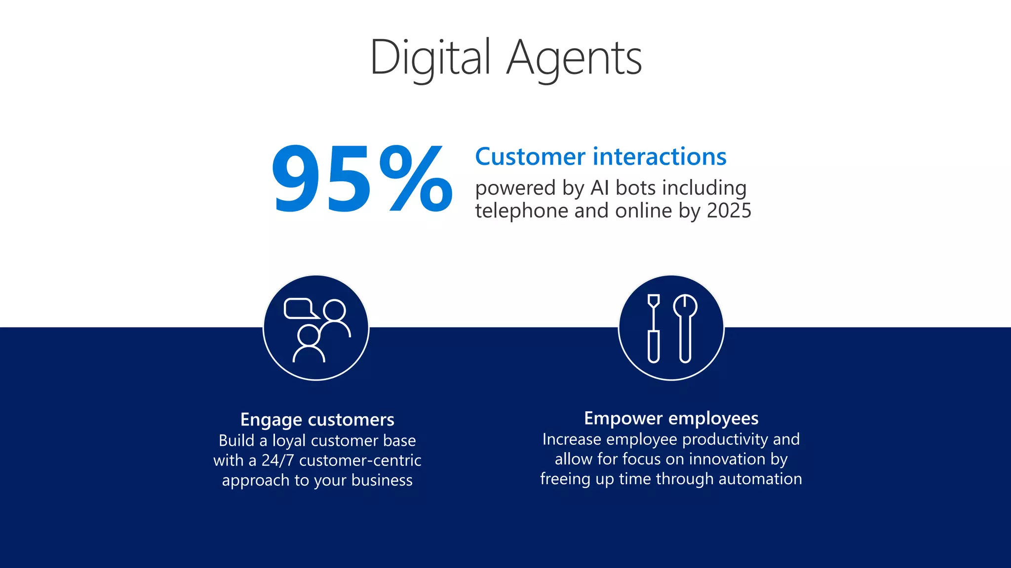 95% Customer interactions
powered by AI bots including
telephone and online by 2025
Engage customers
Build a loyal customer base
with a 24/7 customer-centric
approach to your business
Empower employees
Increase employee productivity and
allow for focus on innovation by
freeing up time through automation
 