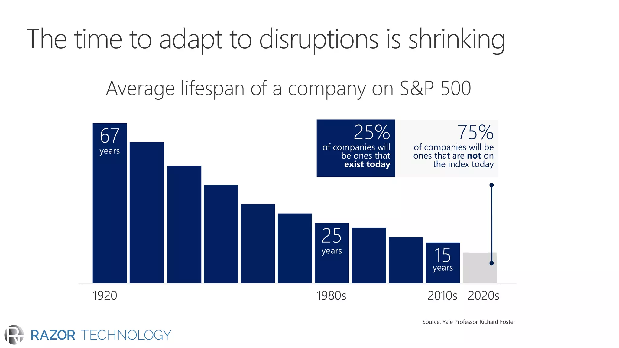 1920 1980s 2010s 2020s
Source: Yale Professor Richard Foster
Average lifespan of a company on S&P 500
 