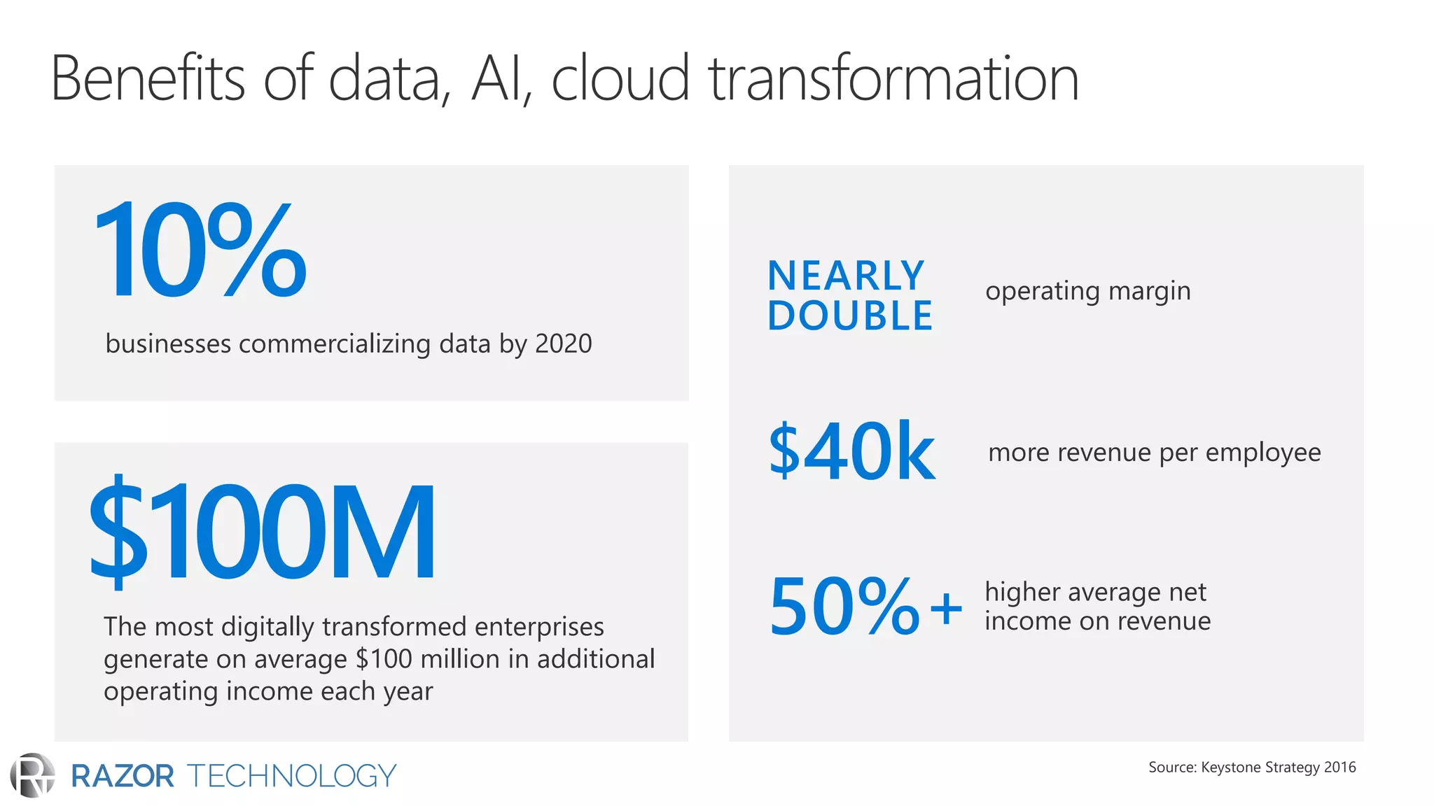 $100MThe most digitally transformed enterprises
generate on average $100 million in additional
operating income each year
Source: Keystone Strategy 2016
businesses commercializing data by 2020
10%
higher average net
income on revenue
more revenue per employee
operating marginNEARLY
DOUBLE
$40k
50%+
 