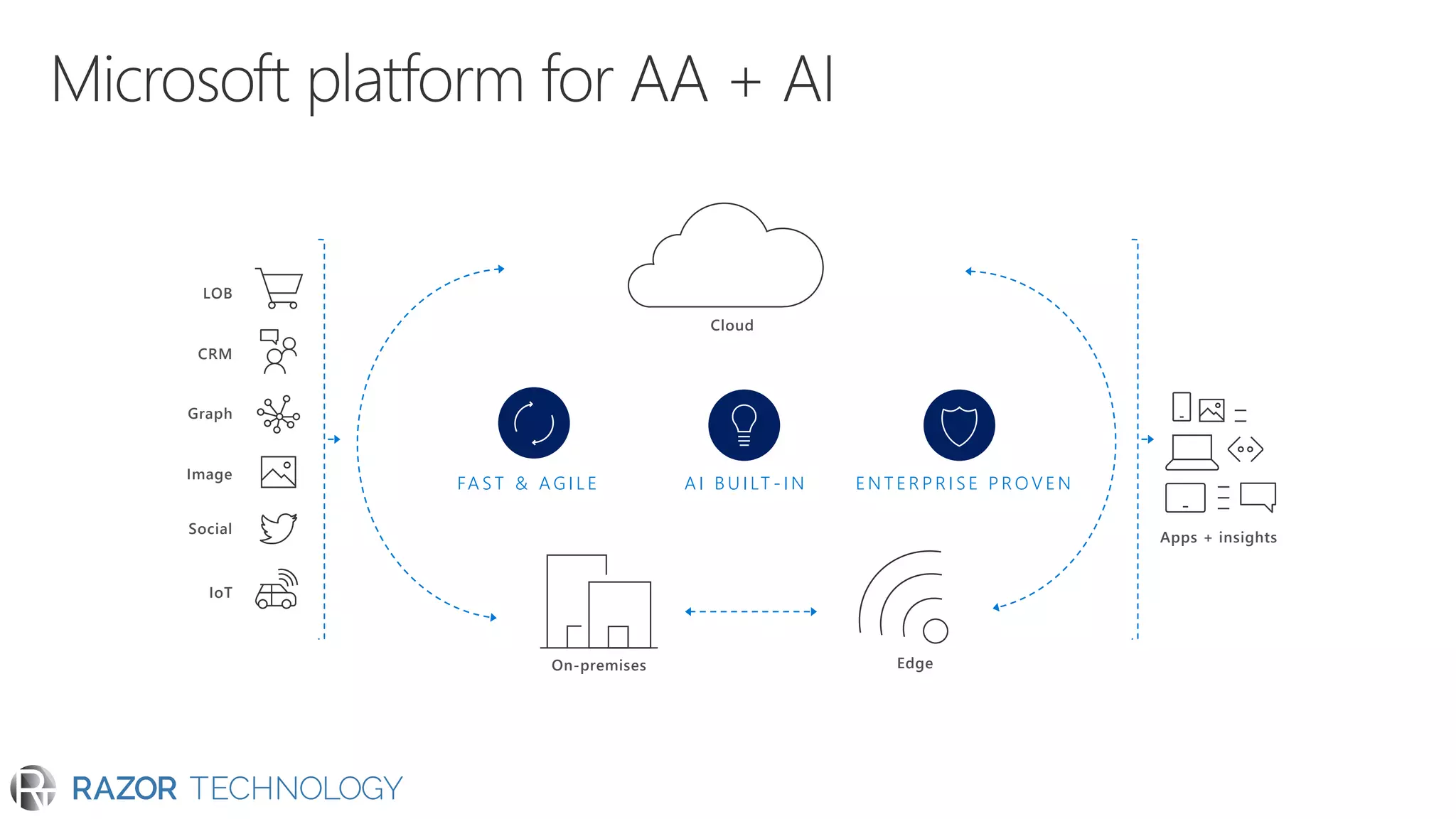 Apps + insights
Social
LOB
Graph
IoT
Image
CRM
Cloud
On-premises Edge
A I B U I LT - I NFA S T & A G I L E E N T E R P R I S E P R O V E N
 