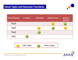 Cloud Offerings            IT Admin    Developers   Business Users   Business
                                                                           Analysts

            AaaS
            SaaS
            PaaS
            IaaS


                               Light usage            Heavy usage




© Abiba Systems | www.abibasystems.com
 
