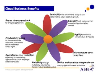 Scalability with on-demand, ready-to-use
                                                          platforms that adapt readily to growth.

Faster time-to-payback                                                            Elasticity with platforms that
for analytic applications                                                         expand and contract when
                                                                                  needed




                                                                                           Agility of technical
                                                                                            infrastructure & Projects
Productivity gains
As time &resources
Is focused on business
results instead of
infras. mgmt.


                                                                                        Infrastructure cost
Operational cost reduction                                                              reduction
especially for heavy-lifting
applications such as very large
data warehouses.
                                    Reliability through            Device and location independence
                                    multiplicity, redundancy        making applications web accessible
                                    thereby reducing data disasters
© Abiba Systems | www.abibasystems.com
 
