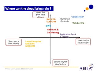 Higher Gain
                                         from cloud
                                           delivery                              Collaboration
                                                       SME ERP/      Numerical
                                                       SCM/CRM       Compute
                                                                                  Web Serving
                                                       DWH
                                                       Analytics &
                                                       Datamining
                                                                     Application Dev’t
                                                                     & Testing

   Higher pain to                                                                        Lower pain to
                           Large Enterprise
   cloud delivery                                                                        cloud delivery
                           SME ERP/
                           SCM/CRM




                                                             Lower Gain from
                                                              cloud delivery

© Abiba Systems | www.abibasystems.com
 