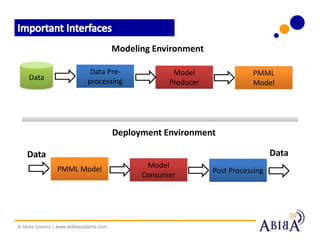 Modeling Environment

                              Data Pre-               Model                PMML
    Data                     processing              Producer              Model




                                         Deployment Environment

    Data                                                                          Data
                PMML Model                      Model
                                                                Post Processing
                                               Consumer




© Abiba Systems | www.abibasystems.com
 