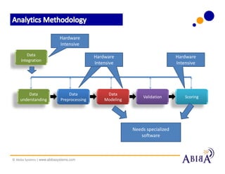 Hardware
                            Intensive

        Data                                 Hardware                           Hardware
     Integration
                                             Intensive                          Intensive




        Data                     Data             Data
                                                                 Validation         Scoring
    understanding            Preprocessing       Modeling




                                                            Needs specialized
                                                               software



© Abiba Systems | www.abibasystems.com
 