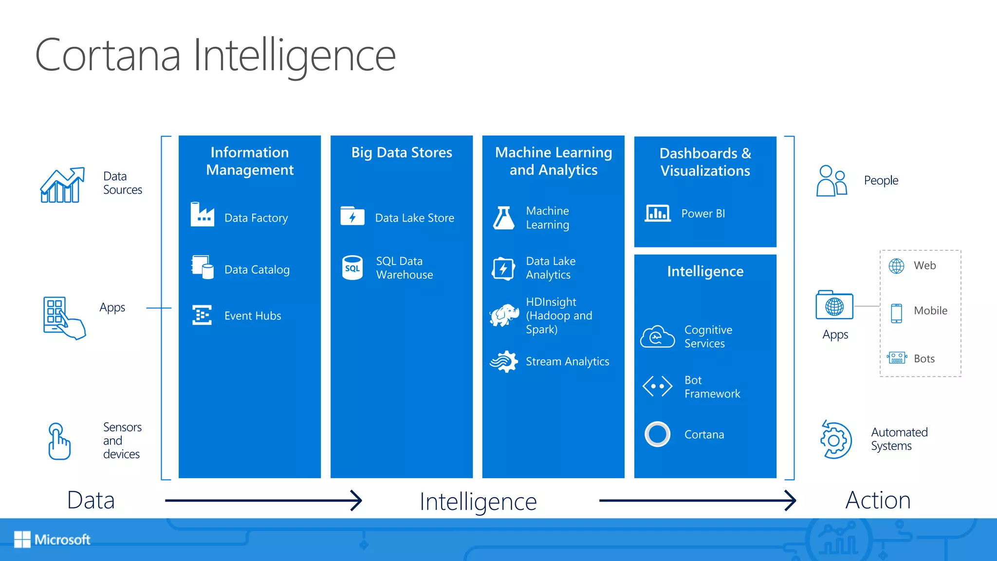 Cortana Intelligence
Action
People
Automated
Systems
Apps
Web
Mobile
Bots
Dashboards &
Visualizations
Power BI
Information
Management
Event Hubs
Data Catalog
Data Factory
Machine Learning
and Analytics
HDInsight
(Hadoop and
Spark)
Stream Analytics
Intelligence
Data Lake
Analytics
Machine
Learning
Big Data Stores
SQL Data
Warehouse
Data Lake Store
Data
Sources
Apps
Sensors
and
devices
Data
Intelligence
Cortana
Bot
Framework
Cognitive
Services
 