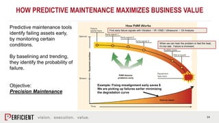 14
Predictive maintenance tools
identify failing assets early,
by monitoring certain
conditions.
By baselining and trending,
they identify the probability of
failure.
Objective:
Precision Maintenance
Find early failure signals with Vibration / IR / EMD / Ultrasound / Oil Analysis
When we can hear the problem or feel the heat,
it’s too late. Failure is imminent.
Example: Fixing misalignment early saves $
We are picking up failures earlier minimizing
the degradation curve
HOW PREDICTIVE MAINTENANCE MAXIMIZES BUSINESS VALUE
 