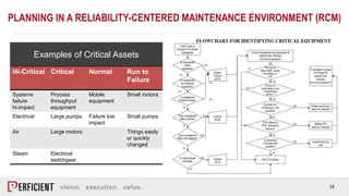 18
Hi-Critical Critical Normal Run to
Failure
Systems
failure
hi-impact
Process
throughput
equipment
Mobile
equipment
Small motors
Electrical Large pumps Failure low
impact
Small pumps
Air Large motors Things easily
or quickly
changed
Steam Electrical
switchgear
Examples of Critical Assets
PLANNING IN A RELIABILITY-CENTERED MAINTENANCE ENVIRONMENT (RCM)
 