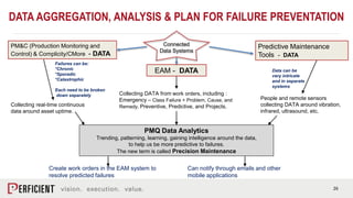 26
PM&C (Production Monitoring and
Control) & Complicity/CMore - DATA
EAM - DATA
Predictive Maintenance
Tools - DATA
Collecting real-time continuous
data around asset uptime.
People and remote sensors
collecting DATA around vibration,
infrared, ultrasound, etc.
Collecting DATA from work orders, including :
Emergency – Class Failure + Problem, Cause, and
Remedy, Preventive, Predictive, and Projects.
PMQ Data Analytics
Trending, patterning, learning, gaining intelligence around the data,
to help us be more predictive to failures.
The new term is called Precision Maintenance
Create work orders in the EAM system to
resolve predicted failures
Can notify through emails and other
mobile applications
Failures can be:
*Chronic
*Sporadic
*Catastrophic
Each need to be broken
down separately
Data can be
very intricate
and in separate
systems
onnected
Data Sets
Connected
Data Systems
DATA AGGREGATION, ANALYSIS & PLAN FOR FAILURE PREVENTATION
 