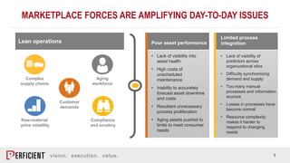 5
MARKETPLACE FORCES ARE AMPLIFYING DAY-TO-DAY ISSUES
Poor asset performance
• Lack of visibility into
asset health
• High costs of
unscheduled
maintenance
• Inability to accurately
forecast asset downtime
and costs
• Resultant unnecessary
process proliferation
• Aging assets pushed to
limits to meet consumer
needs
Limited process
integration
• Lack of visibility of
predictors across
organizational silos
• Difficulty synchronizing
demand and supply
• Too many manual
processes and information
sources
• Losses in processes have
become normal
• Resource complexity
makes it harder to
respond to changing
needs
Raw-material
price volatility
Compliance
and scrutiny
Aging
workforce
Complex
supply chains
Customer
demands
Lean operations
 