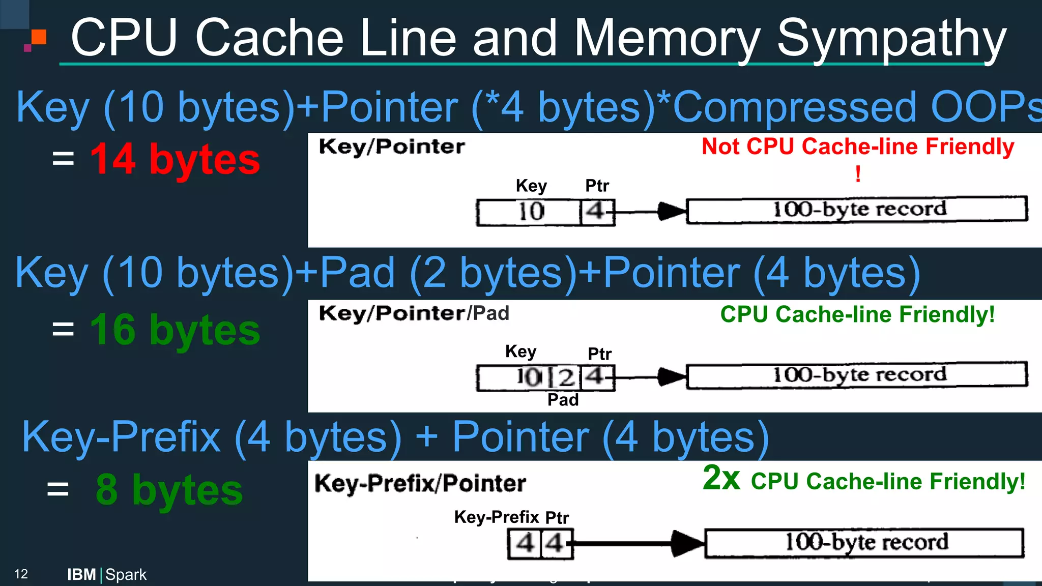 Power of data. Simplicity of design. Speed of innovation.
IBM Spark
 spark.tc
spark.tc
Power of data. Simplicity of design. Speed of innovation.
IBM Spark
CPU Cache Line and Memory Sympathy
Key (10 bytes)+Pointer (*4 bytes)*Compressed OOPs

= 14 bytes


12
Key
 Ptr
Not CPU Cache-line Friendly!
Ptr
Key-Preﬁx
2x CPU Cache-line Friendly!
Key-Preﬁx (4 bytes) + Pointer (4 bytes) 

= 8 bytes
Key (10 bytes)+Pad (2 bytes)+Pointer (4 bytes) 
= 16 bytes
 Key
 Ptr
Pad
/Pad
 CPU Cache-line Friendly!
 