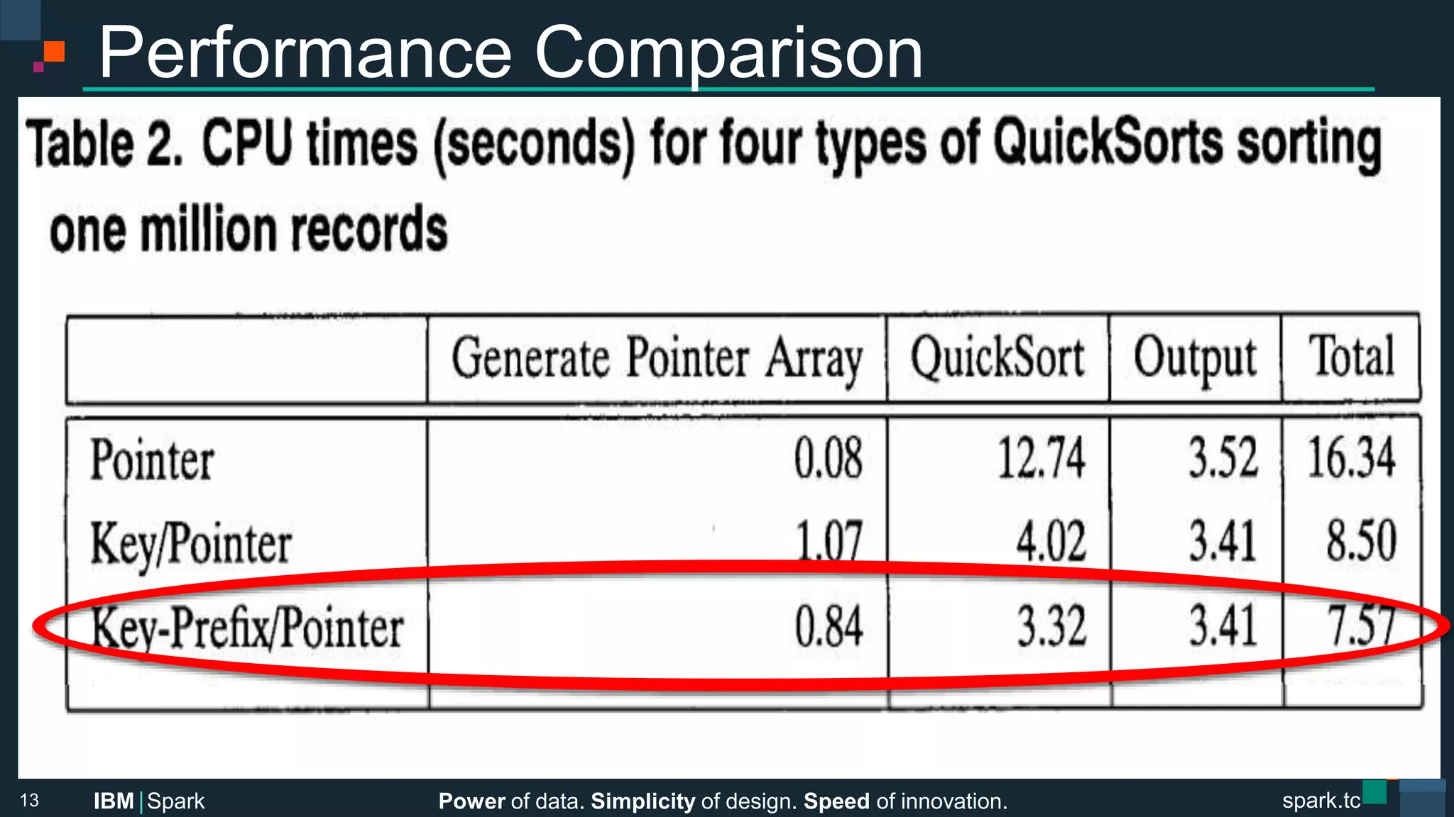 Power of data. Simplicity of design. Speed of innovation.
IBM Spark
 spark.tc
spark.tc
Power of data. Simplicity of design. Speed of innovation.
IBM Spark
Performance Comparison
13
 