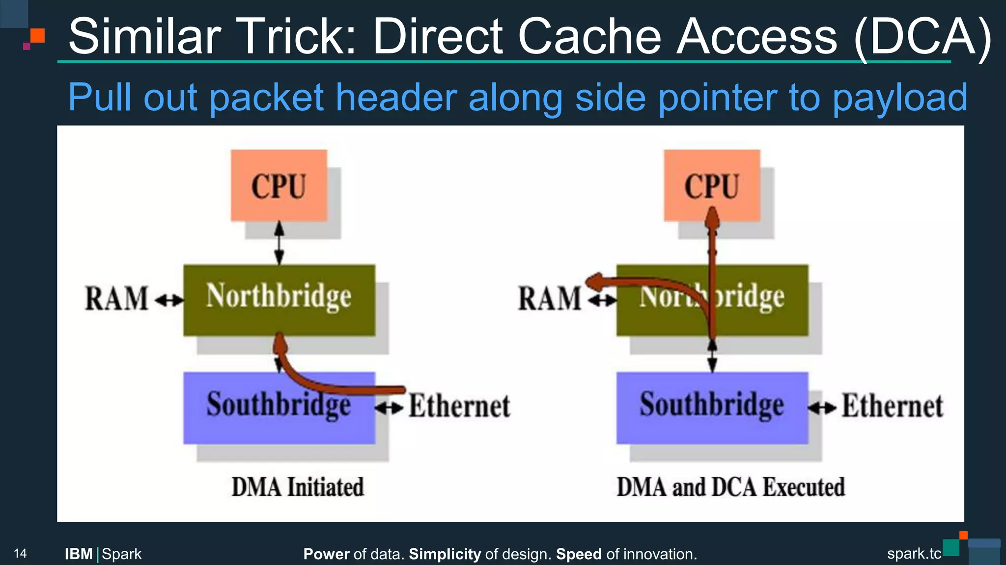 Power of data. Simplicity of design. Speed of innovation.
IBM Spark
 spark.tc
spark.tc
Power of data. Simplicity of design. Speed of innovation.
IBM Spark
Similar Trick: Direct Cache Access (DCA)
Pull out packet header along side pointer to payload
14
 