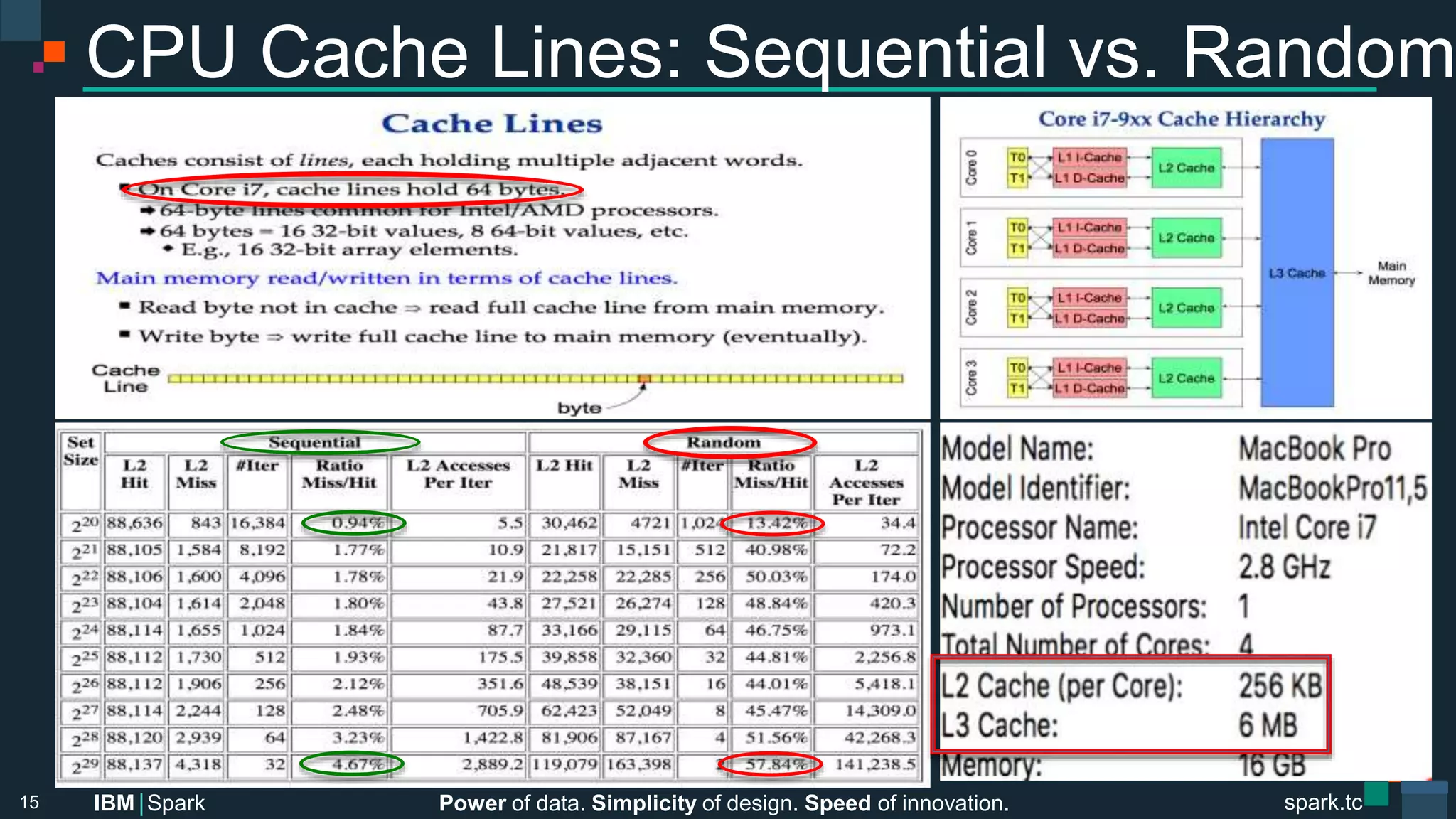 Power of data. Simplicity of design. Speed of innovation.
IBM Spark
 spark.tc
spark.tc
Power of data. Simplicity of design. Speed of innovation.
IBM Spark
CPU Cache Lines: Sequential vs. Random
15
 