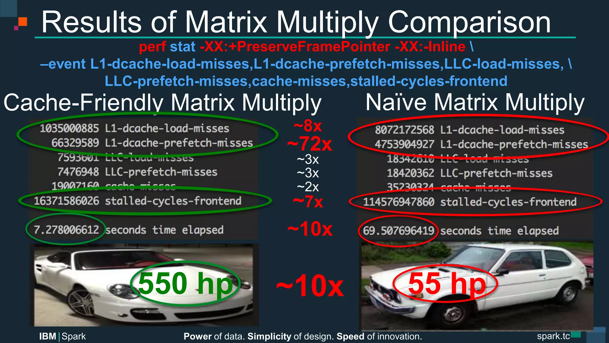 Power of data. Simplicity of design. Speed of innovation.
IBM Spark
 spark.tc
spark.tc
Power of data. Simplicity of design. Speed of innovation.
IBM Spark
Results of Matrix Multiply Comparison
Naïve Matrix Multiply
Cache-Friendly Matrix Multiply
~72x
~8x
~3x
~3x
~2x
~7x
~10x
perf stat -XX:+PreserveFramePointer -XX:-Inline 
–event L1-dcache-load-misses,L1-dcache-prefetch-misses,LLC-load-misses, 
LLC-prefetch-misses,cache-misses,stalled-cycles-frontend
~10x
 55 hp
550 hp
 