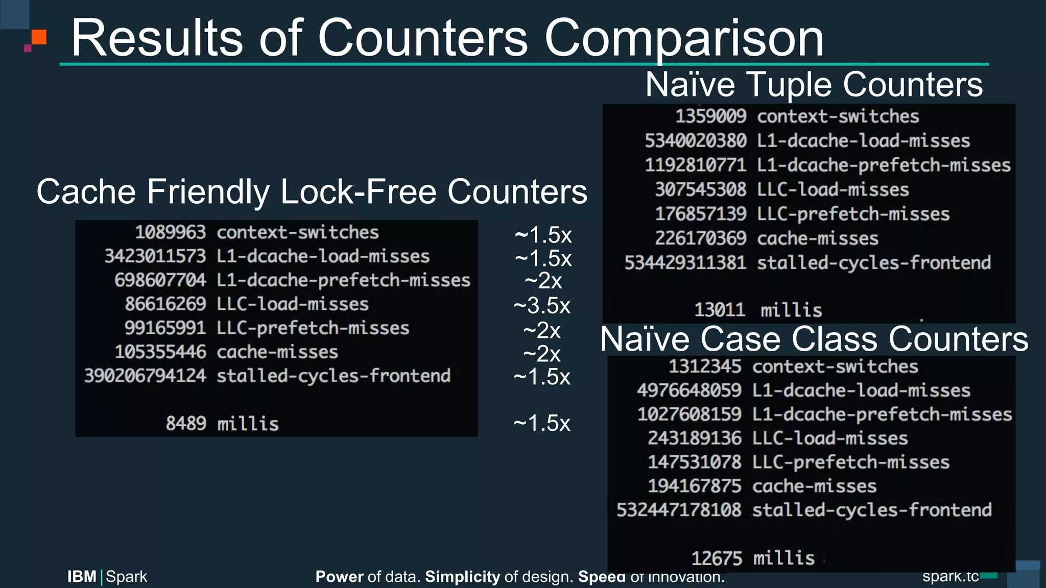 Power of data. Simplicity of design. Speed of innovation.
IBM Spark
 spark.tc
spark.tc
Power of data. Simplicity of design. Speed of innovation.
IBM Spark
Results of Counters Comparison
Naïve Tuple Counters




Naïve Case Class Counters

Cache Friendly Lock-Free Counters
~2x
~1.5x
~3.5x
~2x
~2x
~1.5x
~1.5x
~1.5x
 