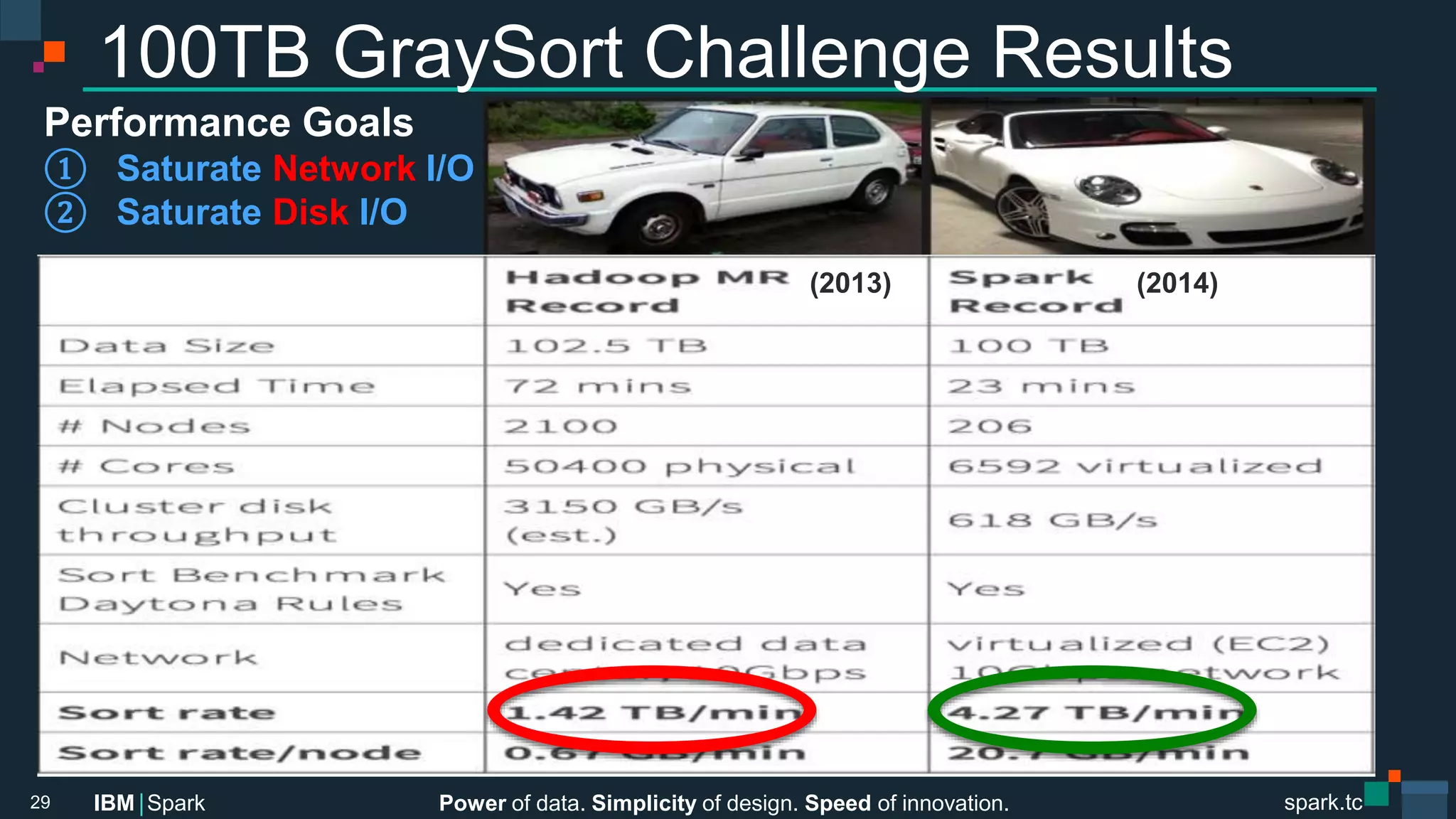 Power of data. Simplicity of design. Speed of innovation.
IBM Spark
 spark.tc
spark.tc
Power of data. Simplicity of design. Speed of innovation.
IBM Spark
100TB GraySort Challenge Results
29
Performance Goals
  Saturate Network I/O
  Saturate Disk I/O
(2013) (2014)
 