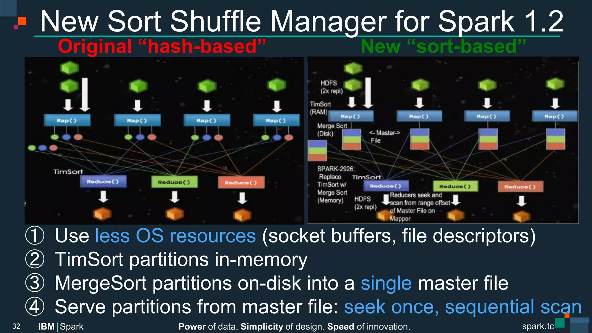 Power of data. Simplicity of design. Speed of innovation.
IBM Spark
 spark.tc
spark.tc
Power of data. Simplicity of design. Speed of innovation.
IBM Spark
New Sort Shuﬄe Manager for Spark 1.2
Original “hash-based” 
 
 New “sort-based”







①  Use less OS resources (socket buﬀers, ﬁle descriptors)
②  TimSort partitions in-memory
③  MergeSort partitions on-disk into a single master ﬁle
④  Serve partitions from master ﬁle: seek once, sequential scan
32
 