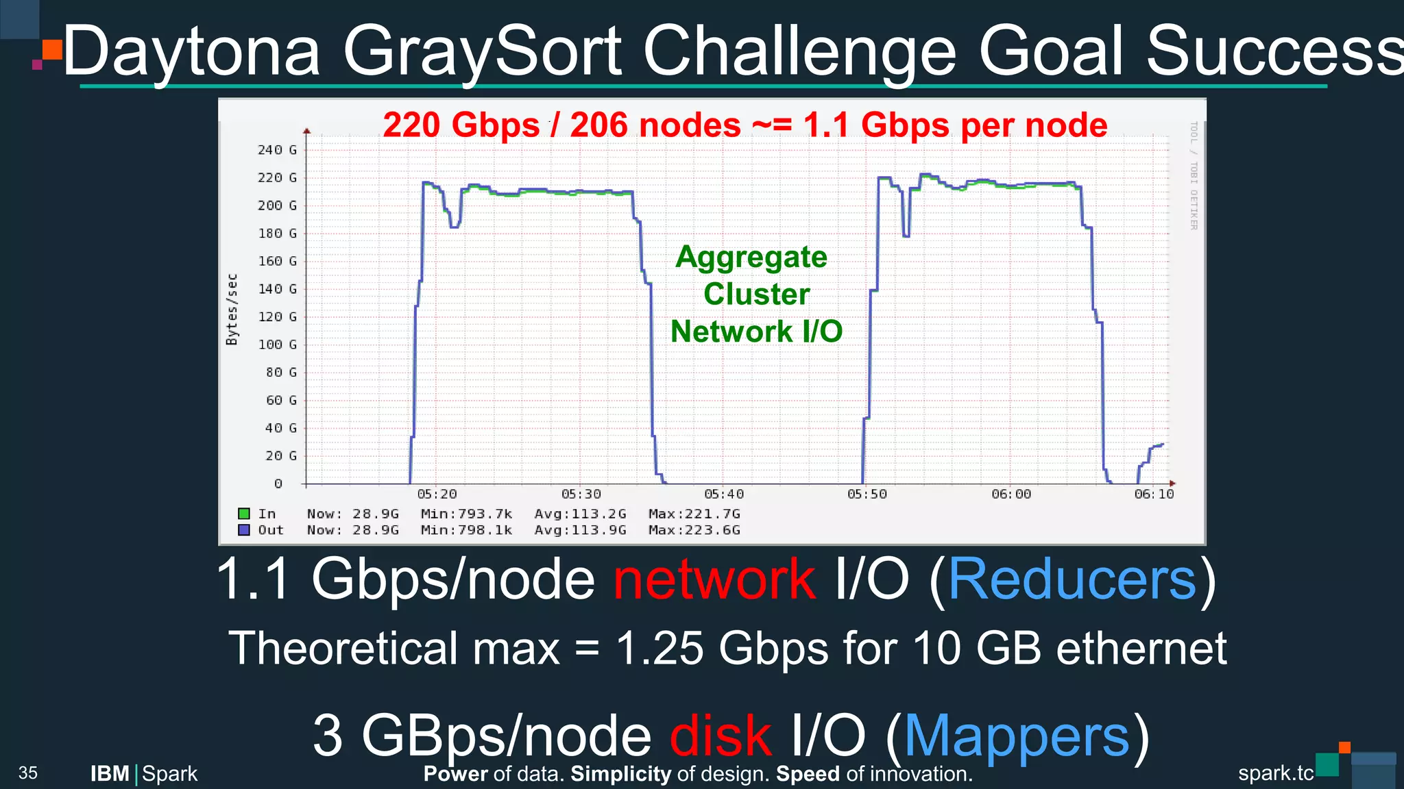 Power of data. Simplicity of design. Speed of innovation.
IBM Spark
 spark.tc
spark.tc
Power of data. Simplicity of design. Speed of innovation.
IBM Spark
Daytona GraySort Challenge Goal Success






1.1 Gbps/node network I/O (Reducers) 
Theoretical max = 1.25 Gbps for 10 GB ethernet
3 GBps/node disk I/O (Mappers)
35
Aggregate  
Cluster
Network I/O!
220 Gbps / 206 nodes ~= 1.1 Gbps per node
 