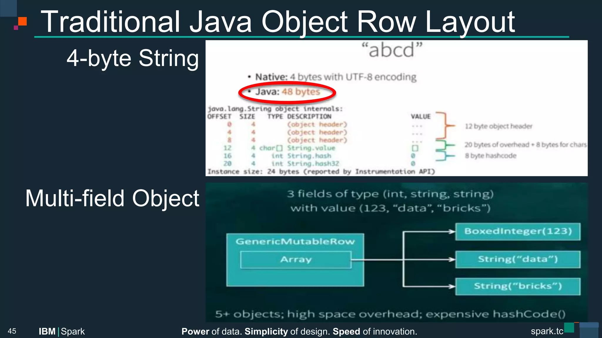 Power of data. Simplicity of design. Speed of innovation.
IBM Spark
 spark.tc
spark.tc
Power of data. Simplicity of design. Speed of innovation.
IBM Spark
Traditional Java Object Row Layout
4-byte String




Multi-ﬁeld Object


45
 