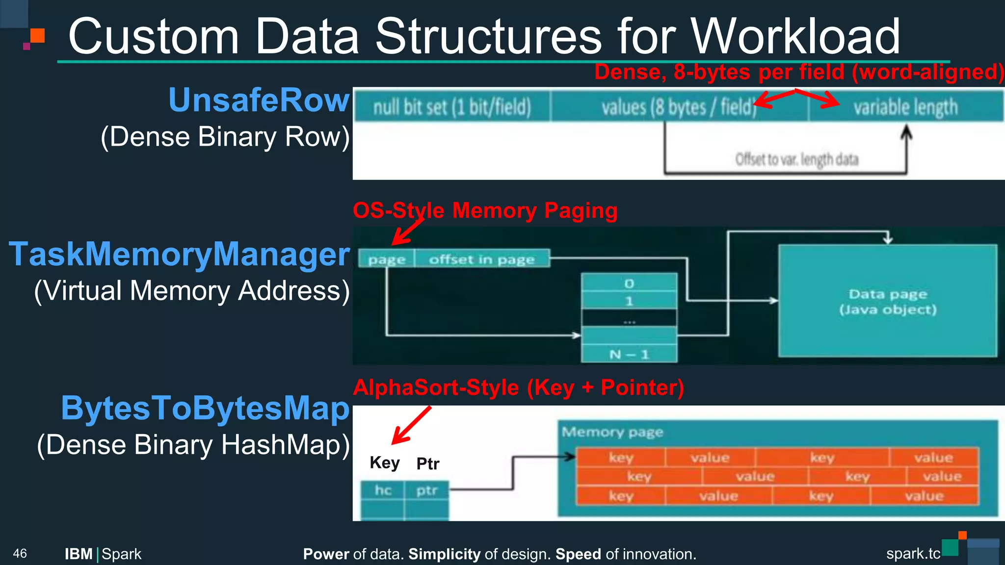 Power of data. Simplicity of design. Speed of innovation.
IBM Spark
 spark.tc
spark.tc
Power of data. Simplicity of design. Speed of innovation.
IBM Spark
Custom Data Structures for Workload


 UnsafeRow
(Dense Binary Row)


TaskMemoryManager
(Virtual Memory Address)


BytesToBytesMap
(Dense Binary HashMap)
46
Dense, 8-bytes per ﬁeld (word-aligned)
Key
 Ptr
AlphaSort-Style (Key + Pointer)
OS-Style Memory Paging
 