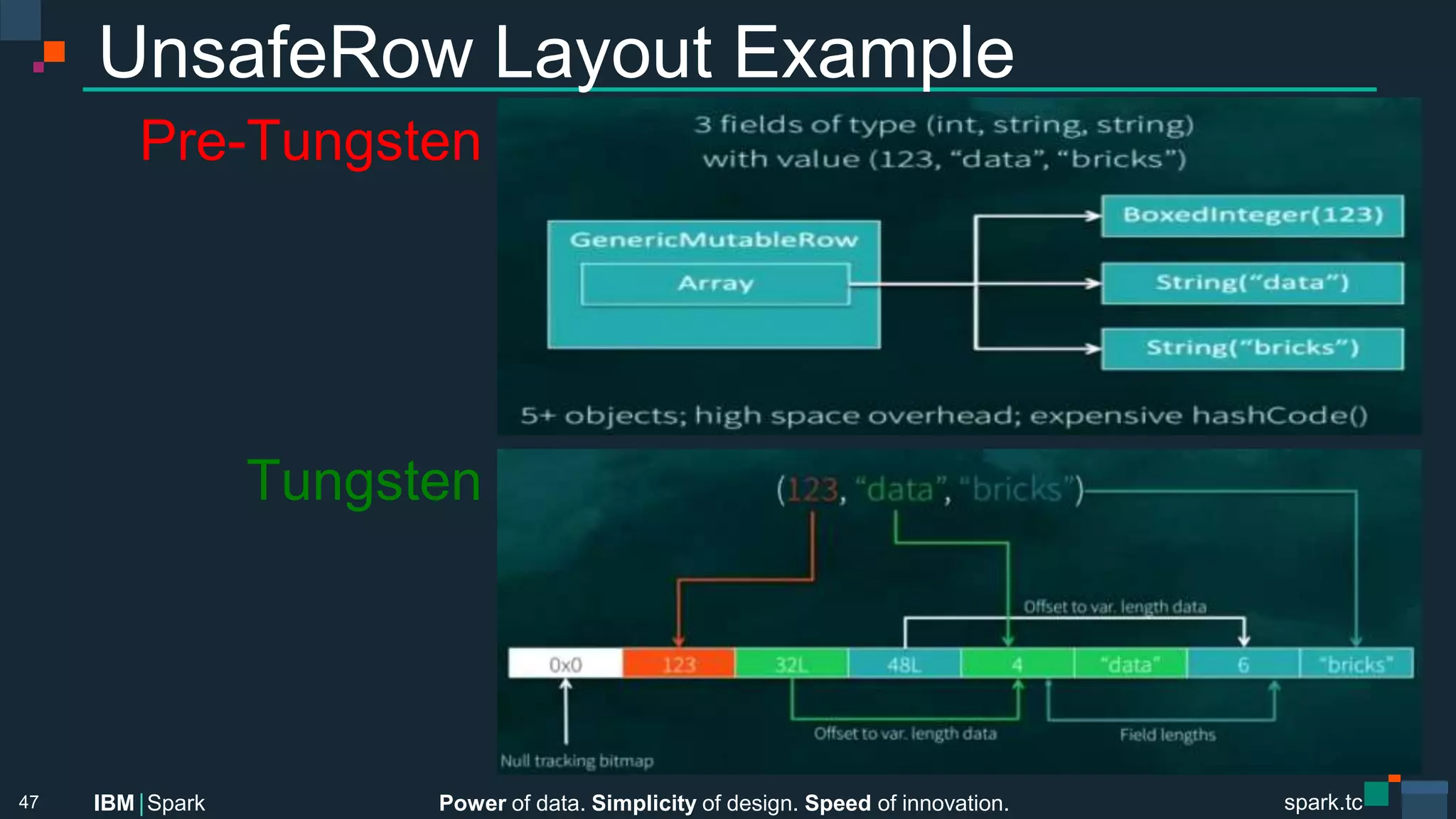 Power of data. Simplicity of design. Speed of innovation.
IBM Spark
 spark.tc
spark.tc
Power of data. Simplicity of design. Speed of innovation.
IBM Spark
UnsafeRow Layout Example
47
Pre-Tungsten




Tungsten


 