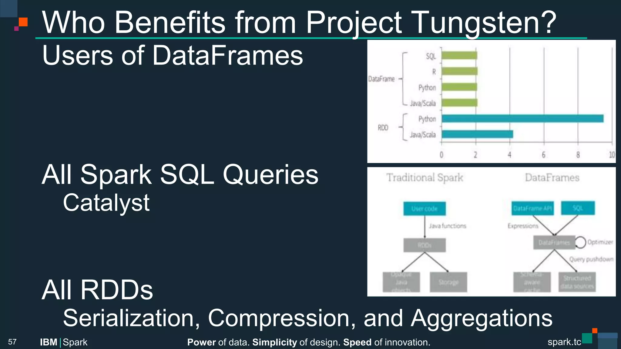 Power of data. Simplicity of design. Speed of innovation.
IBM Spark
 spark.tc
spark.tc
Power of data. Simplicity of design. Speed of innovation.
IBM Spark
Who Beneﬁts from Project Tungsten?
Users of DataFrames



All Spark SQL Queries

Catalyst



All RDDs

Serialization, Compression, and Aggregations
57
 