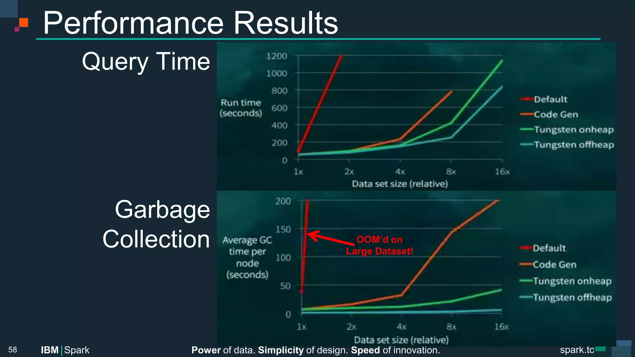 Power of data. Simplicity of design. Speed of innovation.
IBM Spark
 spark.tc
spark.tc
Power of data. Simplicity of design. Speed of innovation.
IBM Spark
Performance Results
Query Time




Garbage
Collection
58
OOM’d on
Large Dataset!
 
