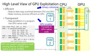 High Level View of GPU Exploitation
 Efficient
– Reduce data copy overhead between CPU and GPU
– Make memory accesses efficient on GPU
 Transparent
– Map parallelism in a program
into GPU native code
User’s Spark Program (scala)
14
case class Pt(x: Int, y: Int)
rdd1 = sc.parallelize(Array(
Pt(1, 4), Pt(2, 5),
Pt(3, 6), Pt(4, 7),
Pt(5, 8), Pt(6, 9)), 3)
rdd2 = rdd1.map(p => Pt(p.x*2, p.y-1))
cnt = rdd2.reduce(
(p1, p2) => p1.x + p2.x)
Translate to
GPU native
code
Nativecode
1
GPU
4
2 5
3 6
4 7
5 8
6 9
1 4
2 5
3 6
4 7
5 8
6 9
2 3
4 4
6 5
8 6
10 7
12 8
2 3
4 4
6 5
8 6
10 7
12 8
*2=
-1=
rdd
1
Data
transfer
x y
Exploiting GPUs in Spark - Kazuaki Ishizaki
GPU enabler
binary columnar Off-heap
x y
GPU can exploit parallelism both
among blocks in RDD and
within a block of RDD
rdd
2
block
GPU
kernel
CPU
 