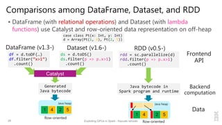 Java heap
Comparisons among DataFrame, Dataset, and RDD
 DataFrame (with relational operations) and Dataset (with lambda
functions) use Catalyst and row-oriented data representation on off-heap
26 Exploiting GPUs in Spark - Kazuaki Ishizaki
ds = d.toDS()
ds.filter(p => p.x>1)
.count()
1 4 2 5
Java heap
rdd = sc.parallelize(d)
rdd.filter(p => p.x>1)
.count()
df = d.toDF(…)
df.filter(”x>1”)
.count()
case class Pt(x: Int, y: Int)
d = Array(Pt(1, 4), Pt(2, 5))
Frontend
API
2 51 4 Data
DataFrame (v1.3-) Dataset (v1.6-) RDD (v0.5-)
Catalyst
Backend
computation
Generated
Java bytecode
Java bytecode in
Spark program and runtime
Row-oriented
Row-oriented
 