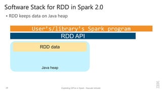 Software Stack for RDD in Spark 2.0
 RDD keeps data on Java heap
28 Exploiting GPUs in Spark - Kazuaki Ishizaki
RDD API
Java heap
RDD data
User’s/library’s Spark program
 