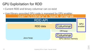 Off-heap
GPU Exploitation for RDD
 Current RDD and binary columnar can co-exist
 User/library-provided GPU code is managed by GPU enabler
29 Exploiting GPUs in Spark - Kazuaki Ishizaki
RDD API
Java heap
RDD data
User’s/library’s Spark program
Columnar
GPU
enabler
GPU device memory
Columnar
 