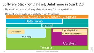 Software Stack for Dataset/DataFrame in Spark 2.0
 Dataset become a primary data structure for computation
 Dataset keeps data in UnsafeRow on Java heap
30 Exploiting GPUs in Spark - Kazuaki Ishizaki
DataFrame
Dataset
Tungsten
Catalyst
Java heap
UnsafeRow
User’s/library’s Spark program
Logical optimizer
CPU code generator
 