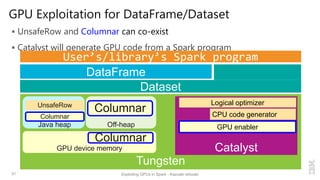 GPU Exploitation for DataFrame/Dataset
 UnsafeRow and Columnar can co-exist
 Catalyst will generate GPU code from a Spark program
31 Exploiting GPUs in Spark - Kazuaki Ishizaki
User’s/library’s Spark program
DataFrame
Dataset
Tungsten
Catalyst
Off-heap
GPU device memory
Columnar
Logical optimizer
CPU code generator
Columnar
Java heap
UnsafeRow
GPU enabler
Columnar
 