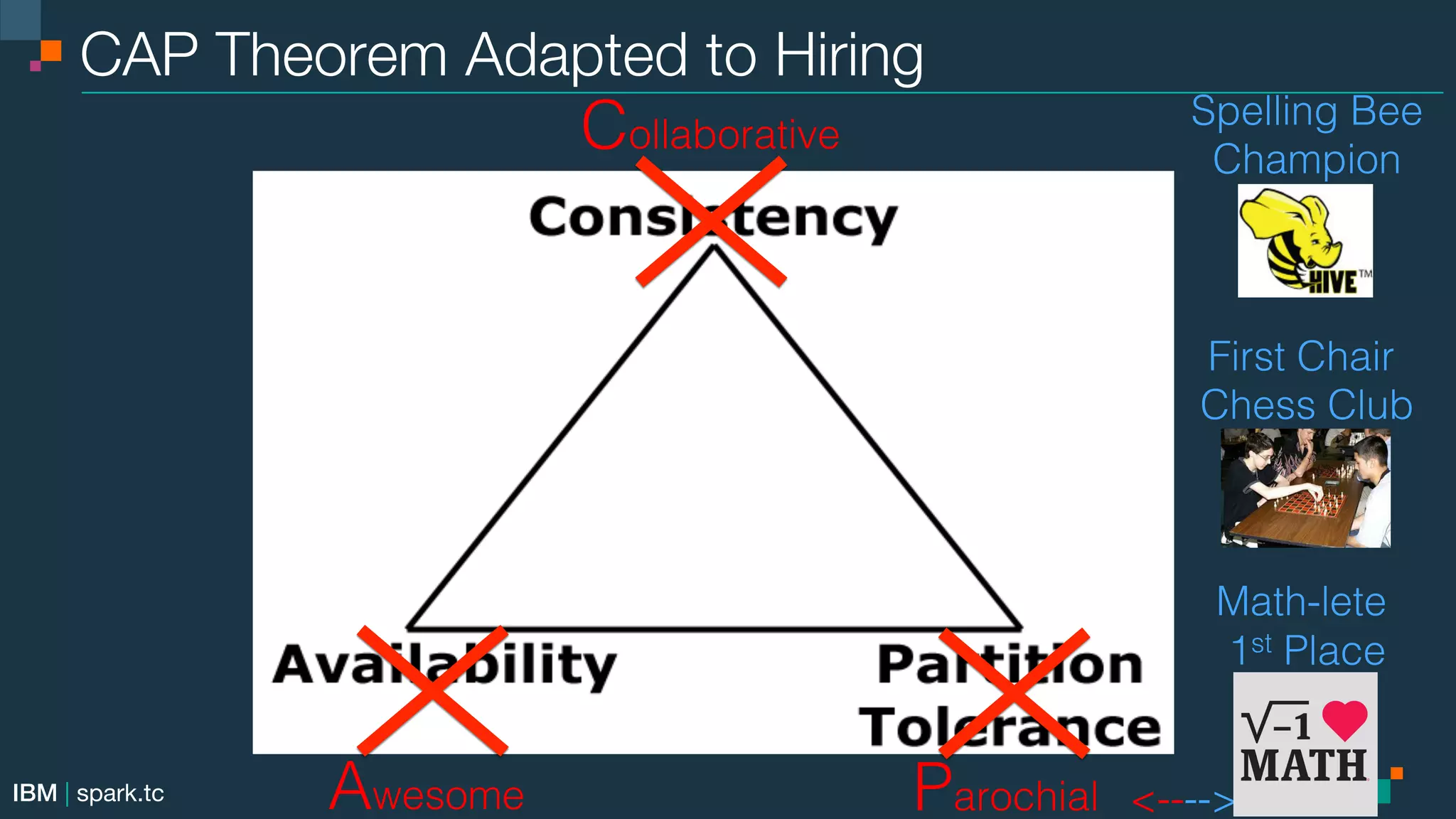 IBM | spark.tc CAP Theorem Adapted to Hiring Parochial! Collaborative! Awesome! Spelling Bee! Champion! ! ! ! First Chair ! Chess Club! ! ! ! Math-lete ! 1st Place! ! ! <---->- 