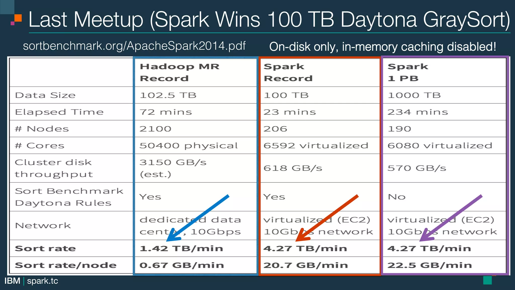 IBM | spark.tc Last Meetup (Spark Wins 100 TB Daytona GraySort) On-disk only, in-memory caching disabled!!sortbenchmark.org/ApacheSpark2014.pdf! 