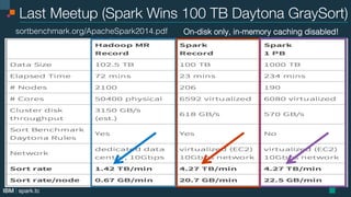IBM | spark.tc
Last Meetup (Spark Wins 100 TB Daytona GraySort)
On-disk only, in-memory caching disabled!!sortbenchmark.org/ApacheSpark2014.pdf!
 