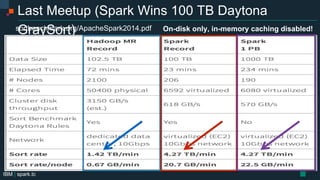 IBM | spark.tc
Last Meetup (Spark Wins 100 TB Daytona
GraySort) On-disk only, in-memory caching disabled!sortbenchmark.org/ApacheSpark2014.pdf
 