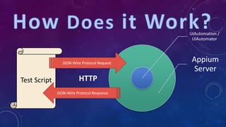 UIAutomation /
UIAutomator
Appium
Server
Test Script
JSON-Wire Protocol Request
JSON-Wire Protocol Response
HTTP
 