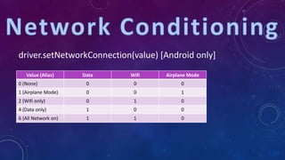 driver.setNetworkConnection(value) [Android only]
Value (Alias) Data Wifi Airplane Mode
0 (None) 0 0 0
1 (Airplane Mode) 0 0 1
2 (Wifi only) 0 1 0
4 (Data only) 1 0 0
6 (All Network on) 1 1 0
 
