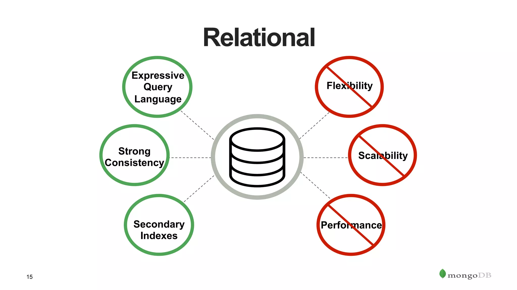 15
Expressive
Query
Language
Strong
Consistency
Secondary
Indexes
Flexibility
Scalability
Performance
Relational
 