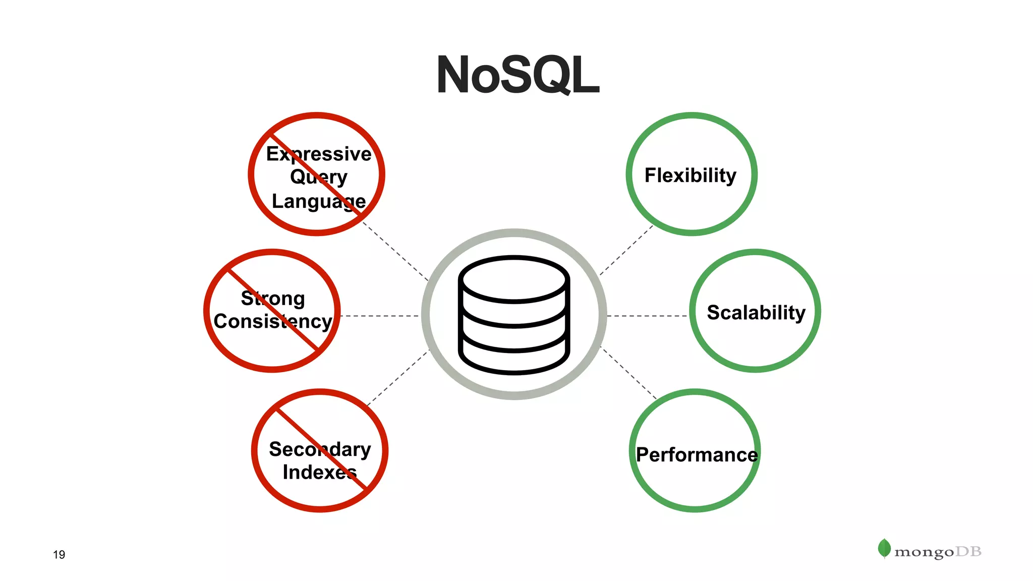 19
NoSQL
Expressive
Query
Language
Strong
Consistency
Secondary
Indexes
Flexibility
Scalability
Performance
 