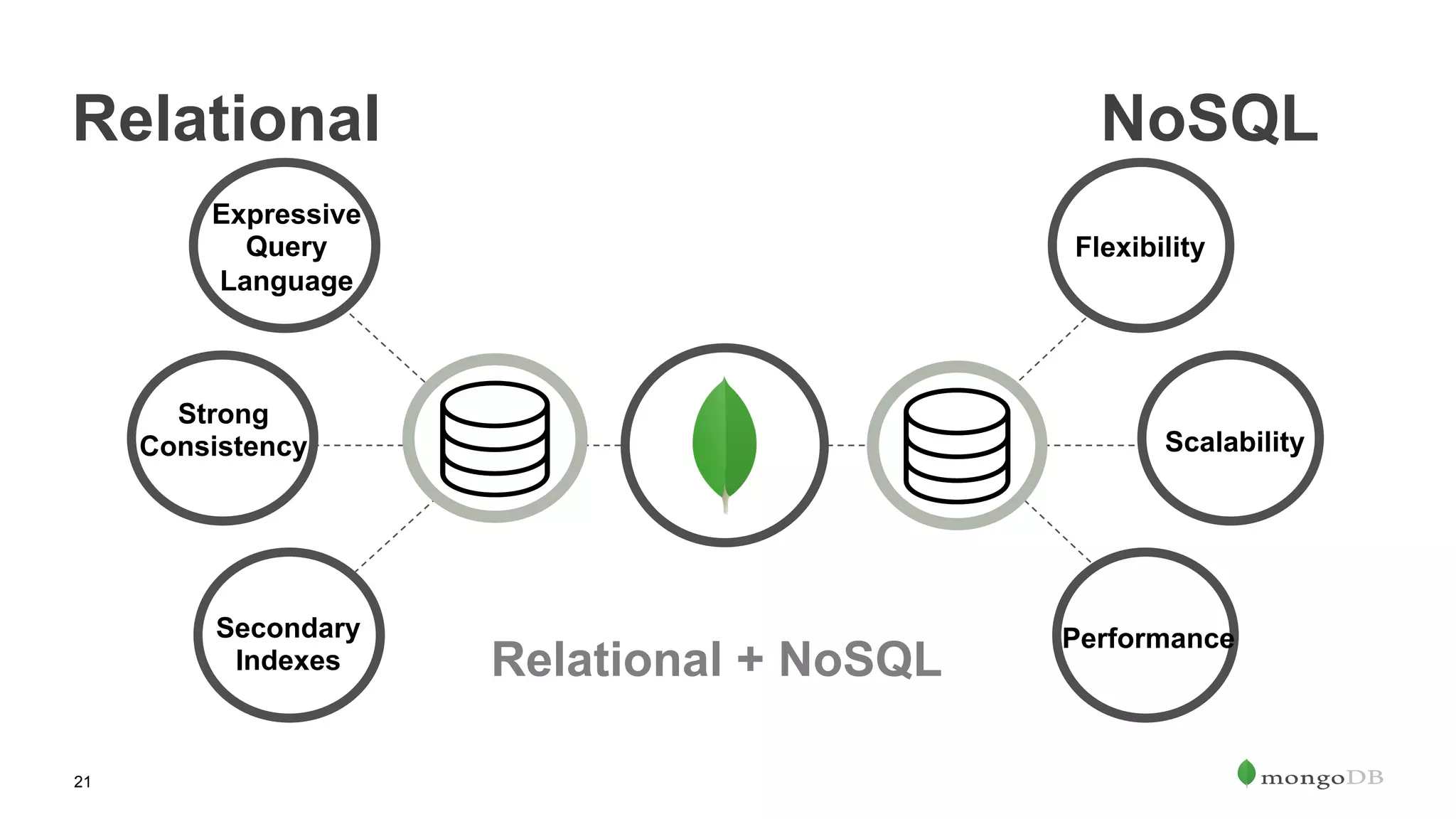 21
Expressive
Query
Language
Strong
Consistency
Secondary
Indexes
Flexibility
Scalability
Performance
Relational NoSQL
Relational + NoSQL
 