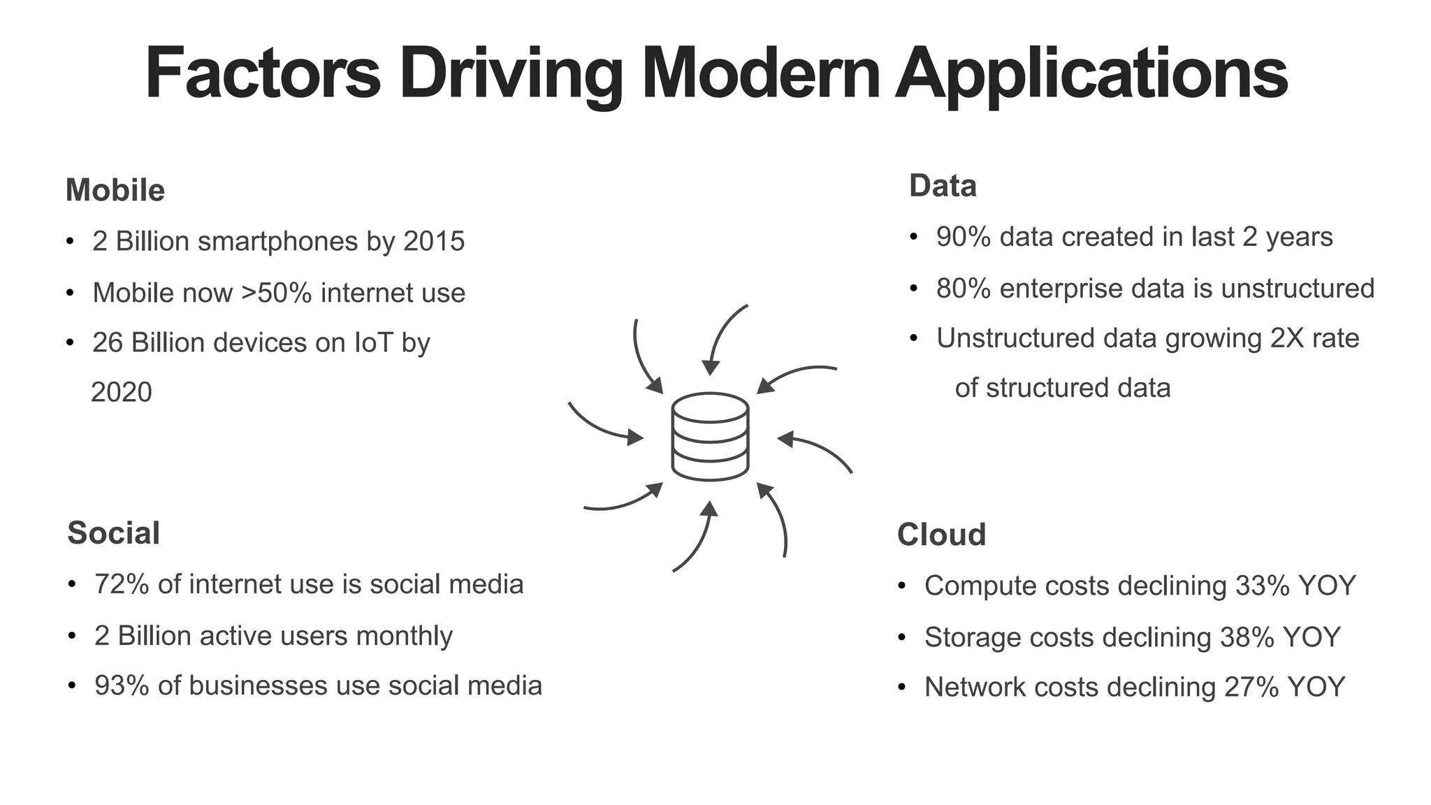 Factors Driving Modern Applications
Data
•  90% data created in last 2 years
•  80% enterprise data is unstructured
•  Unstructured data growing 2X rate
of structured data
Mobile
•  2 Billion smartphones by 2015
•  Mobile now >50% internet use
•  26 Billion devices on IoT by
2020
Social
•  72% of internet use is social media
•  2 Billion active users monthly
•  93% of businesses use social media
Cloud
•  Compute costs declining 33% YOY
•  Storage costs declining 38% YOY
•  Network costs declining 27% YOY
 